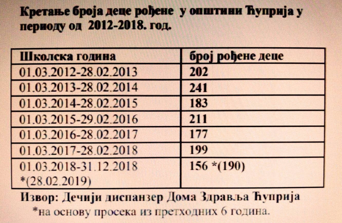 radjanje dece u Cupriji