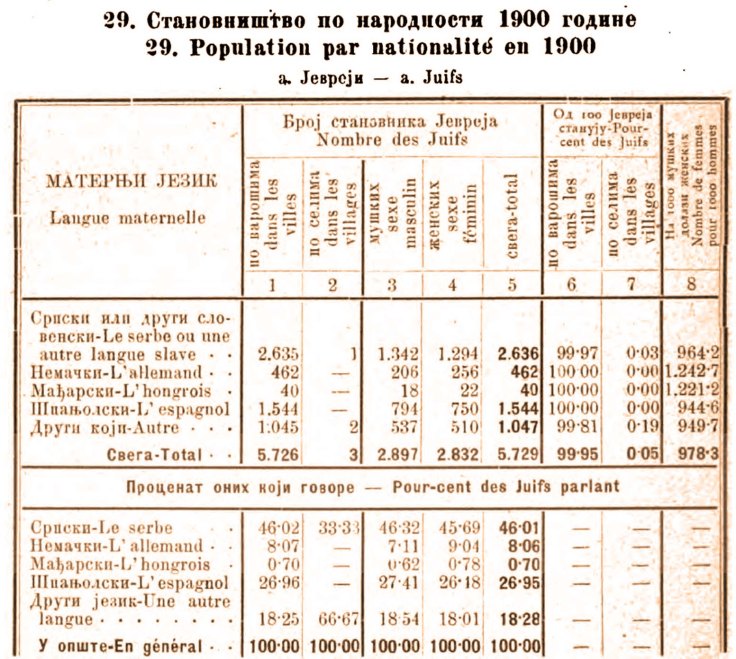 Jevreji 1900 u Srbiji jezik