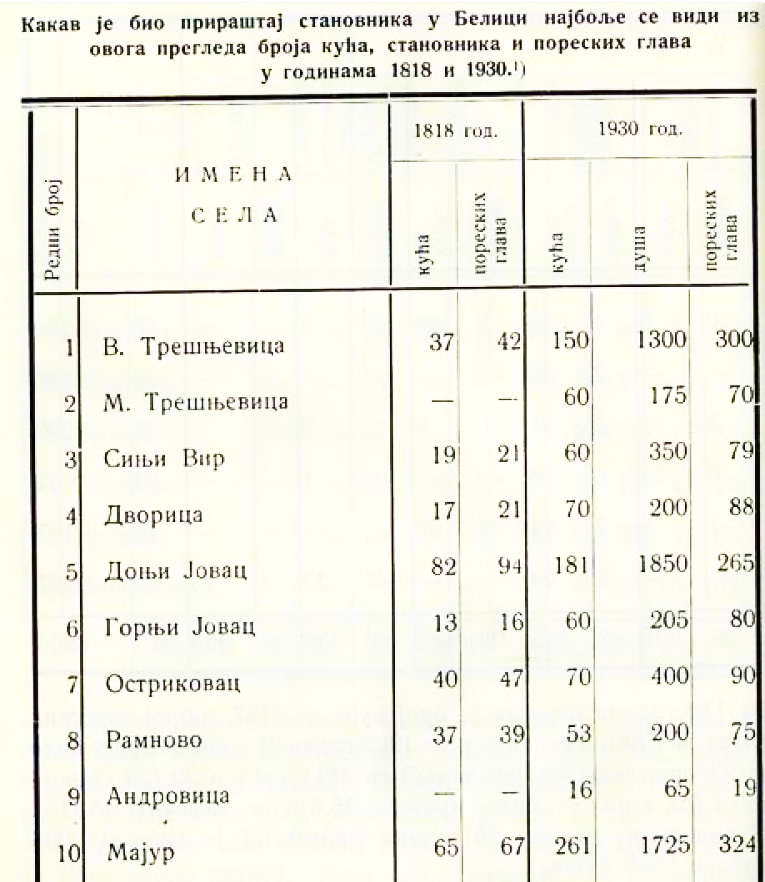 1818 i 1930 prirastaj