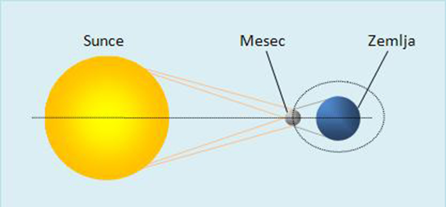 nastanak pomracenja sunca